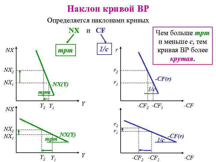 Наклон кривой ВР NX Определяется наклонами кривых NX и CF NX Чем больше mpm