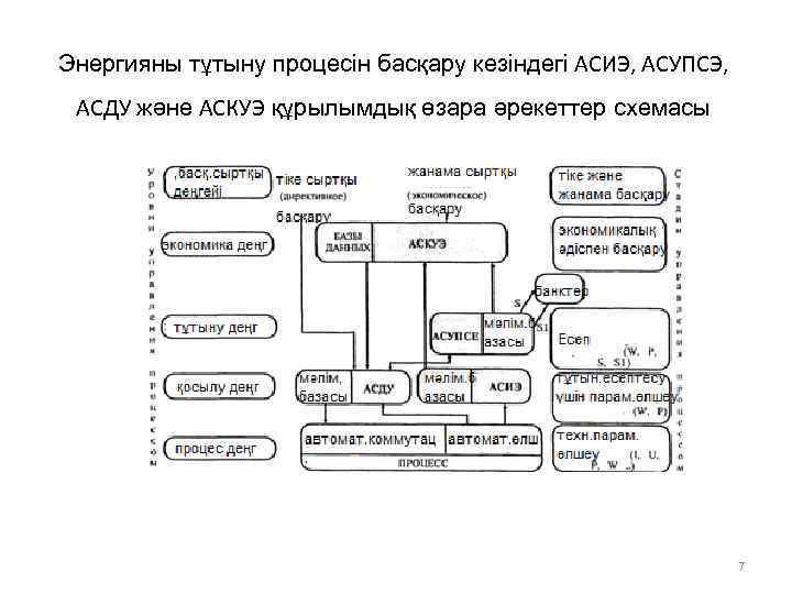 Энергияны тұтыну процесін басқару кезіндегі АСИЭ, АСУПСЭ, АСДУ және АСКУЭ құрылымдық өзара әрекеттер схемасы
