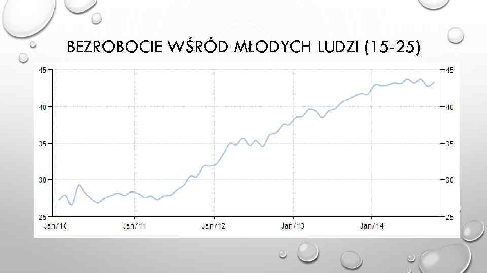 BEZROBOCIE WŚRÓD MŁODYCH LUDZI (15 -25) 