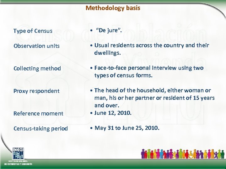 Methodology basis Type of Census • “De jure”. Observation units • Usual residents across