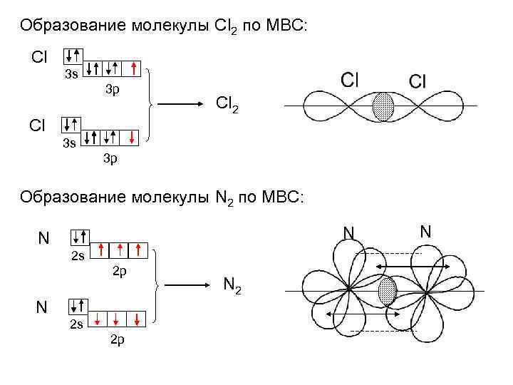 Схема образования молекулы хлора
