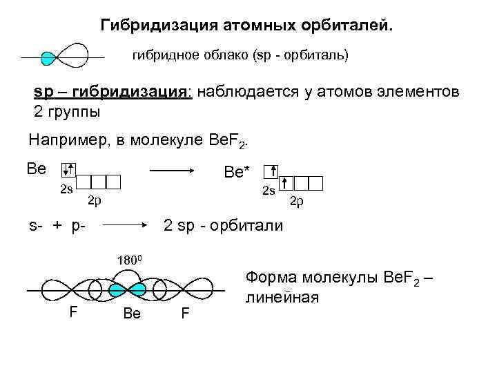 Гибридизация атомных орбиталей. гибридное облако (sp - орбиталь) sp – гибридизация: наблюдается у атомов