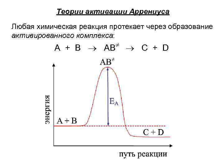 Теории активации Аррениуса Любая химическая реакция протекает через образование активированного комплекса: A + B