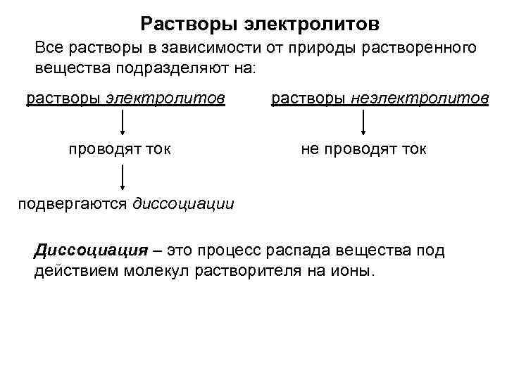 Растворы электролитов Все растворы в зависимости от природы растворенного вещества подразделяют на: растворы электролитов