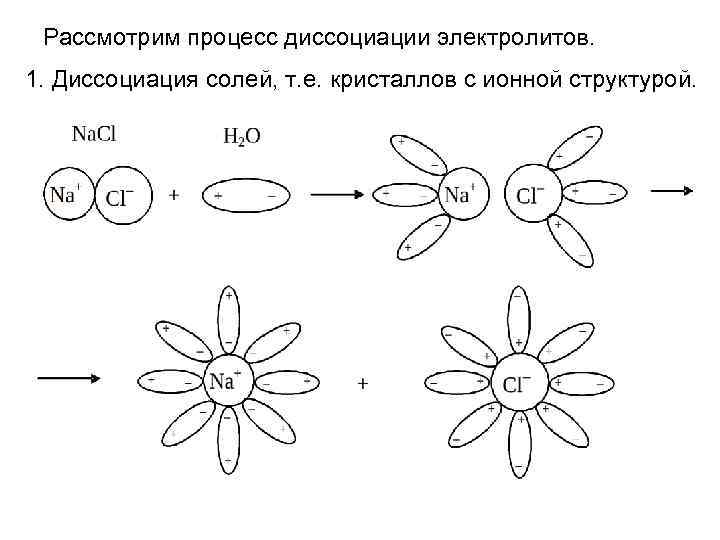 Рассмотрим процесс диссоциации электролитов. 1. Диссоциация солей, т. е. кристаллов с ионной структурой. 