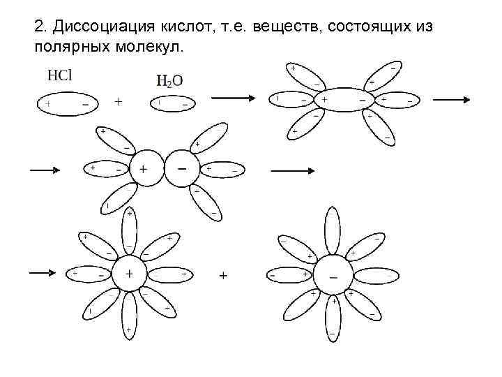 Схема диссоциации веществ