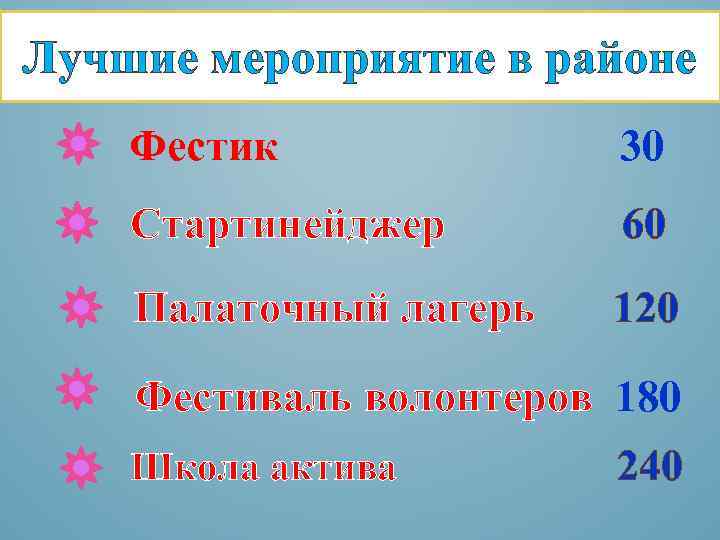 Лучшие мероприятие в районе Фестик 30 Стартинейджер 60 Палаточный лагерь 120 Фестиваль волонтеров 180