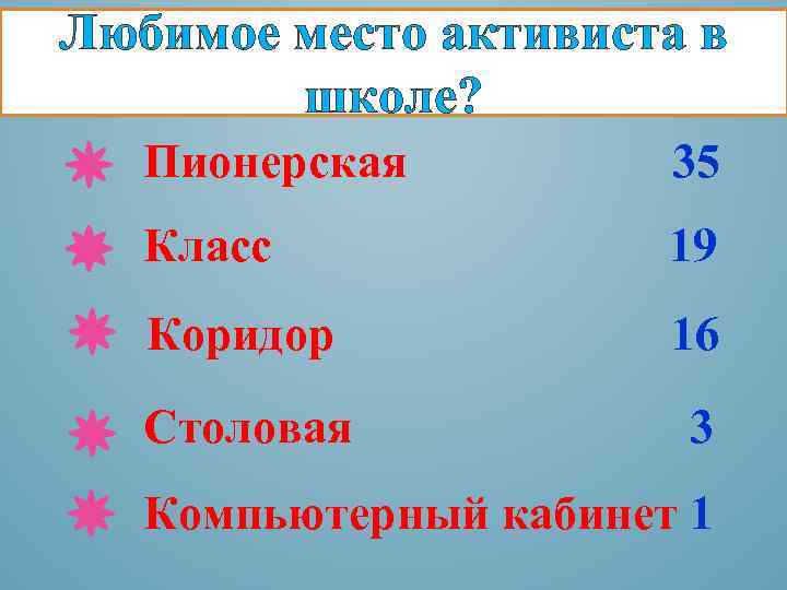 Любимое место активиста в школе? Пионерская 35 Класс 19 Коридор 16 Столовая 3 Компьютерный