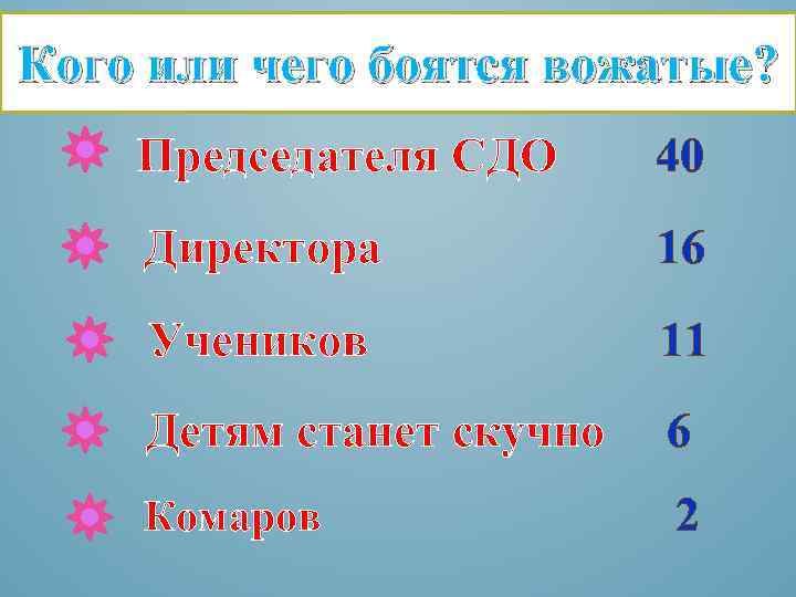 Кого или чего боятся вожатые? Председателя СДО 40 Директора 16 Учеников 11 Детям станет