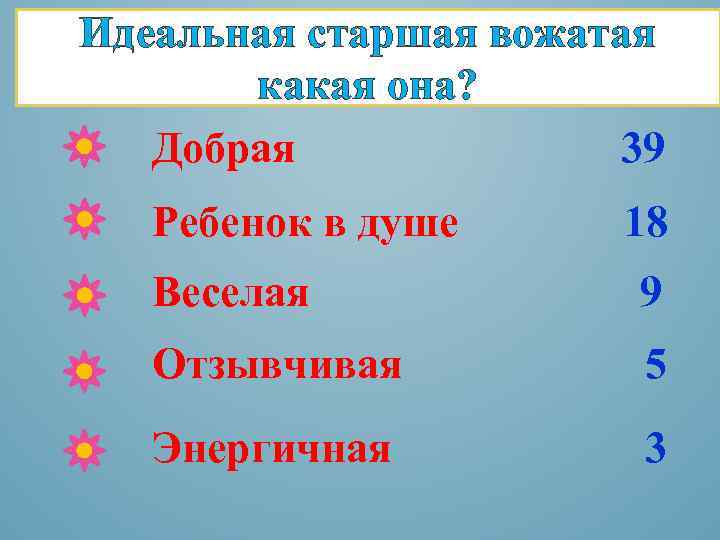 Идеальная старшая вожатая какая она? Добрая 39 Ребенок в душе 18 Веселая 9 Отзывчивая