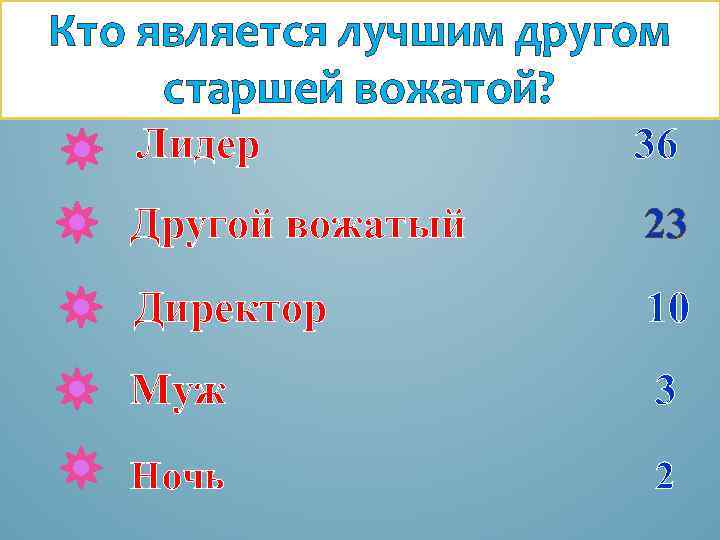 Кто является лучшим другом старшей вожатой? Лидер 36 Другой вожатый 23 Директор 10 Муж