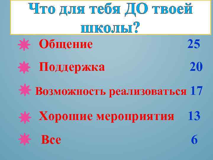 Что для тебя ДО твоей школы? Общение 25 Поддержка 20 Возможность реализоваться 17 Хорошие