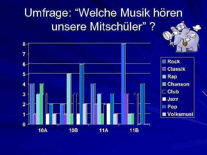 Umfrage: “Welche Musik hören unsere Mitschüler” ? 