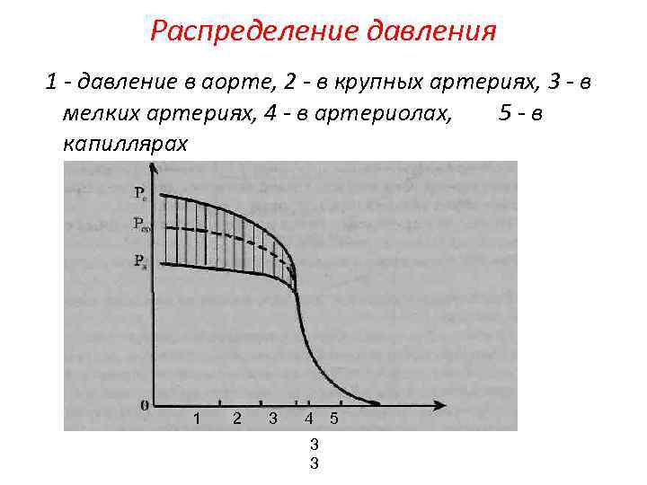 Распределение давления