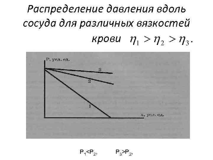 Распределение давления вдоль сосуда для различных вязкостей крови Р 1<Р 2, Р 3>Р 2,