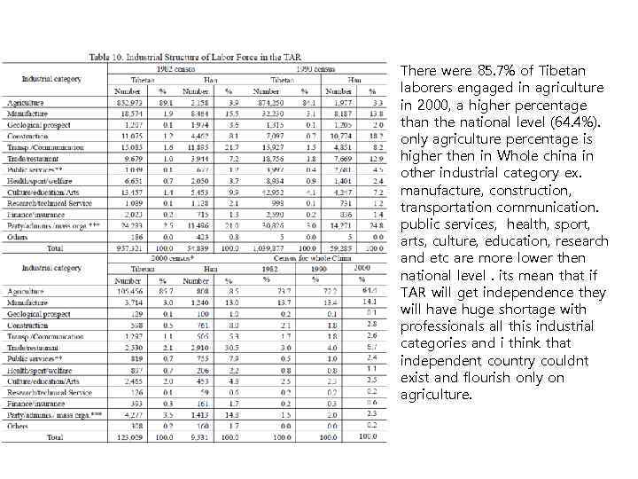 There were 85. 7% of Tibetan laborers engaged in agriculture in 2000, a higher