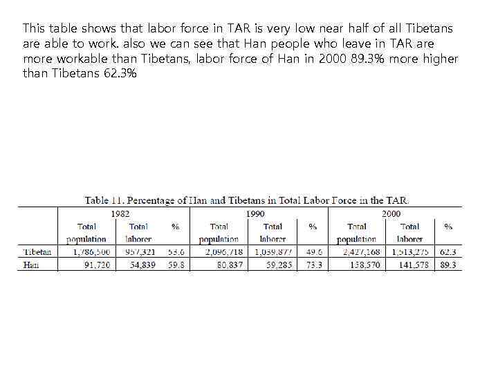 This table shows that labor force in TAR is very low near half of