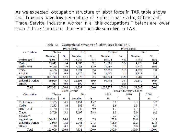 As we expected, occupation structure of labor force in TAR table shows that Tibetans