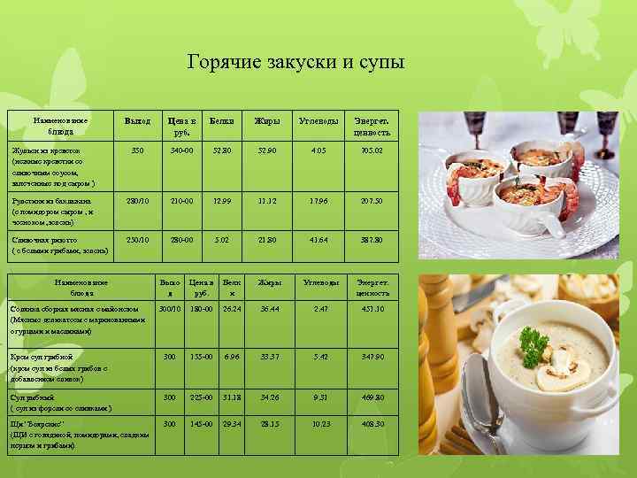 Горячие закуски и супы Наименование Выход Цена в руб. Белки Жиры Углеводы Энергет. ценность