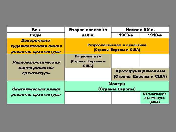 Век Годы Декоративнохудожественная линия развития архитектуры Рационалистическая линия развития архитектуры Синтетическая линия развития архитектуры