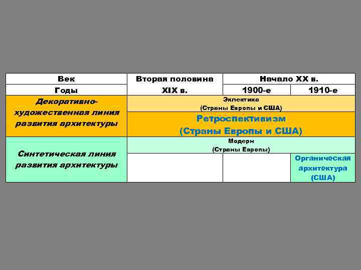 Век Годы Декоративнохудожественная линия развития архитектуры Синтетическая линия развития архитектуры Вторая половина XIX в.