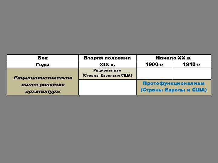 Век Годы Рационалистическая линия развития архитектуры Вторая половина XIX в. Рационализм (Страны Европы и