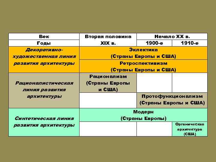 Век Годы Декоративнохудожественная линия развития архитектуры Рационалистическая линия развития архитектуры Синтетическая линия развития архитектуры