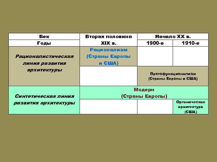 Век Годы Рационалистическая линия развития архитектуры Синтетическая линия развития архитектуры Вторая половина XIX в.