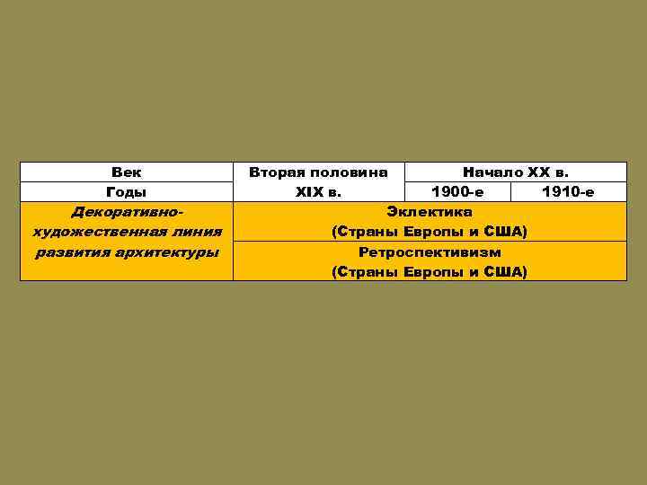 Век Годы Декоративнохудожественная линия развития архитектуры Вторая половина Начало XX в. 1900 -е 1910
