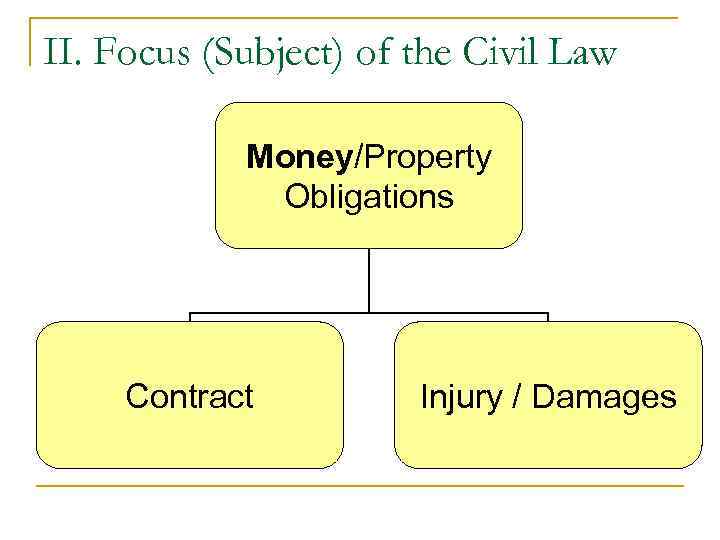 II. Focus (Subject) of the Civil Law Money/Property Obligations Contract Injury / Damages 