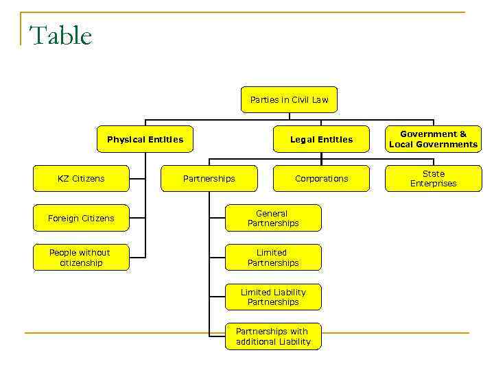 Table Parties in Civil Law Legal Entities Physical Entities KZ Citizens Partnerships Government &