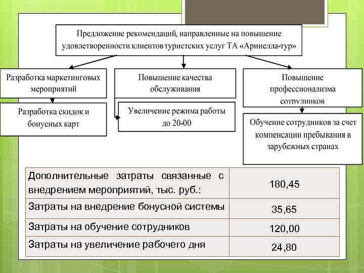Дополнительные затраты связанные с внедрением мероприятий, тыс. руб. : 180, 45 Затраты на внедрение