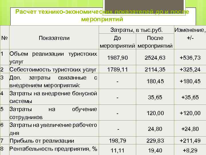 Расчет технико-экономических показателей до и после мероприятий № 1 2 3 4 5 6