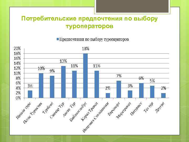 Потребительские предпочтения по выбору туроператоров 