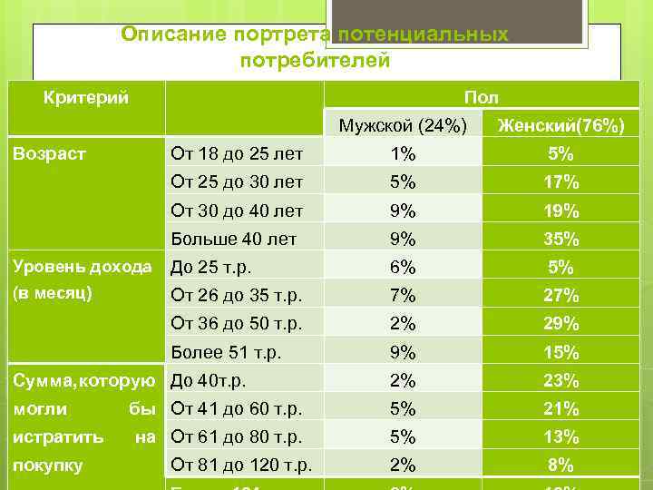 Описание портрета потенциальных потребителей Критерий Пол Мужской (24%) Женский(76%) От 18 до 25 лет