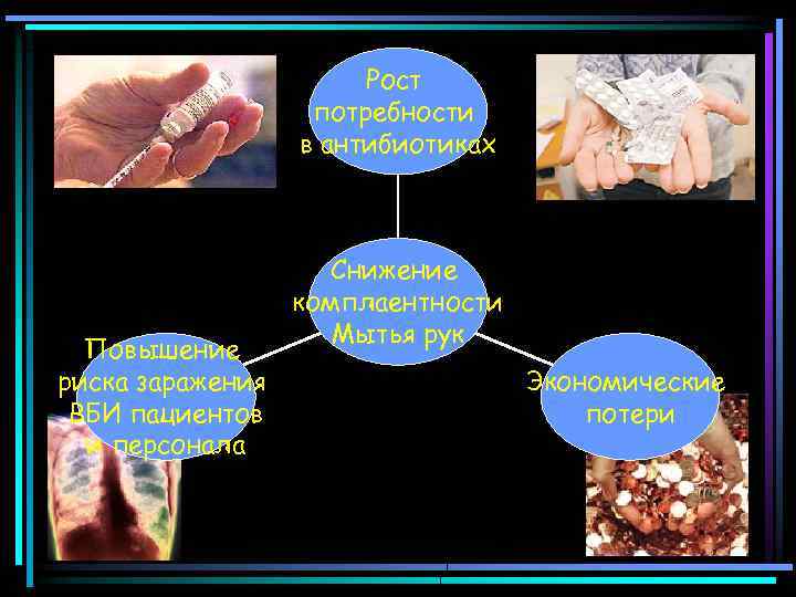 Рост потребности в антибиотиках Повышение риска заражения ВБИ пациентов и персонала Снижение комплаентности Мытья