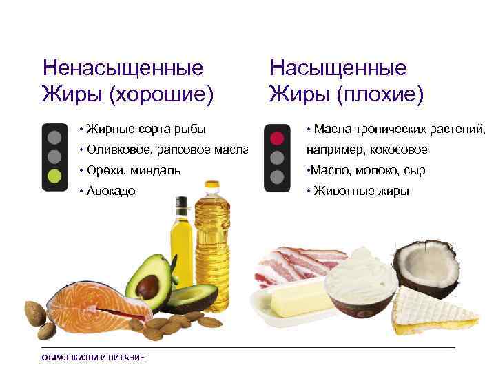 Ненасыщенные Жиры (хорошие) Насыщенные Жиры (плохие) • Жирные сорта рыбы • Масла тропических растений,