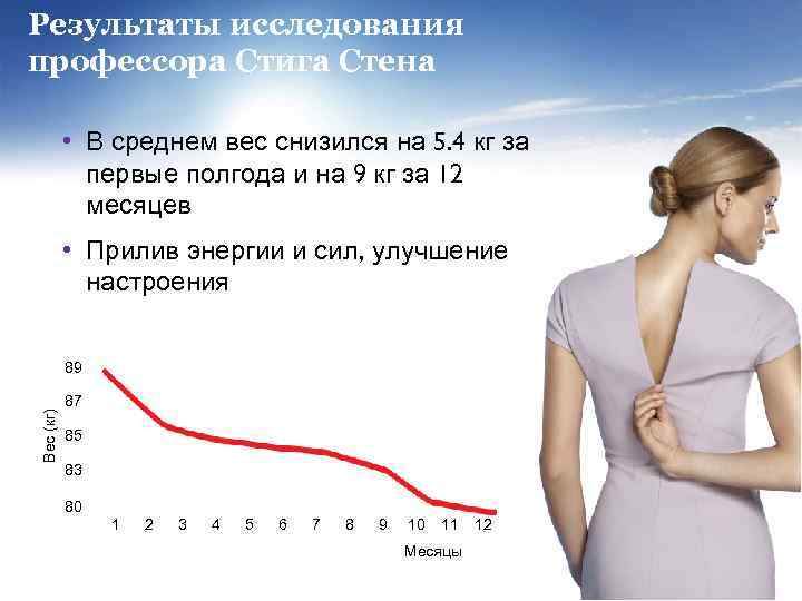 Результаты исследования профессора Стига Стена • В среднем вес снизился на 5. 4 кг