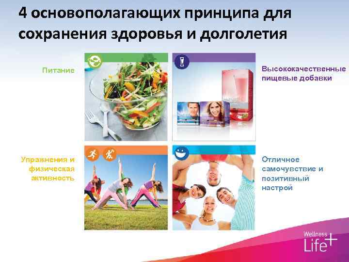 4 основополагающих принципа для сохранения здоровья и долголетия Питание Упражнения и физическая активность Высококачественные