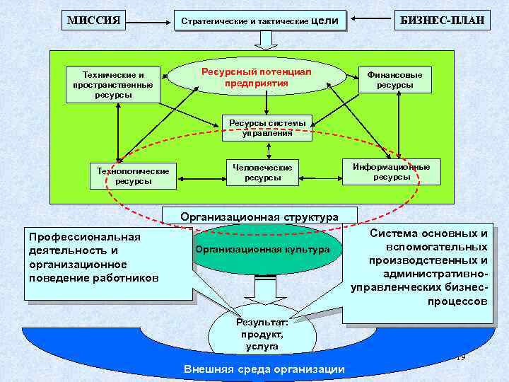 МИССИЯ Технические и пространственные ресурсы Стратегические и тактические цели Ресурсный потенциал предприятия БИЗНЕС-ПЛАН Финансовые