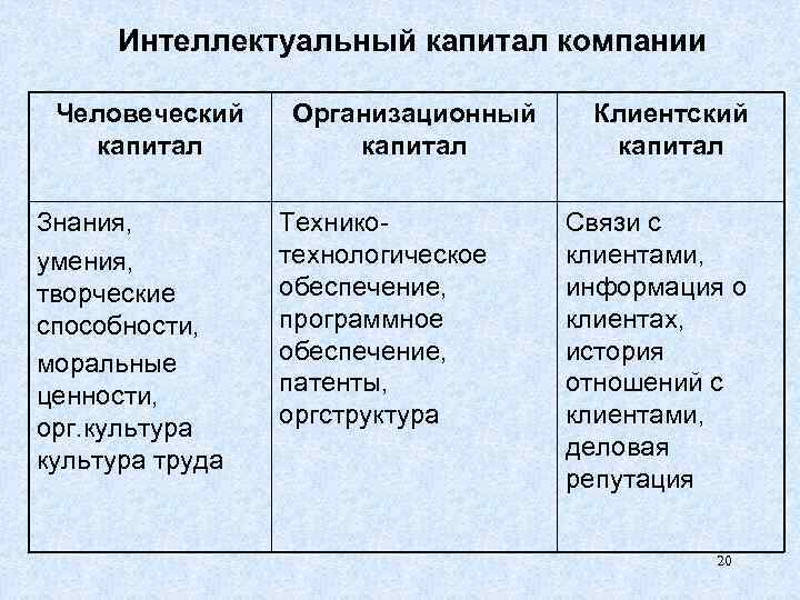 Интеллектуальный капитал компании Человеческий капитал Знания, умения, творческие способности, моральные ценности, орг. культура труда