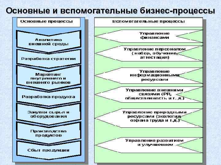 Основные и вспомогательные бизнес-процессы 25 