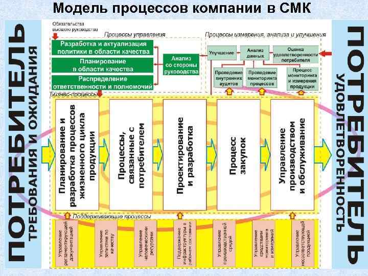 Модель процессов компании в СМК 26 