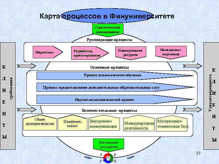 Карта процесса маркетинг