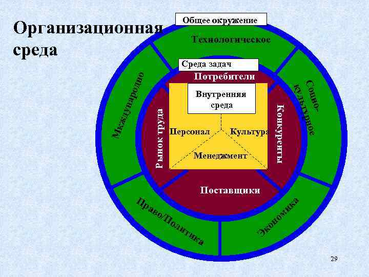 Организационная среда Общее окружение Технологическое Среда задач о род н Рынок труда уна Мк