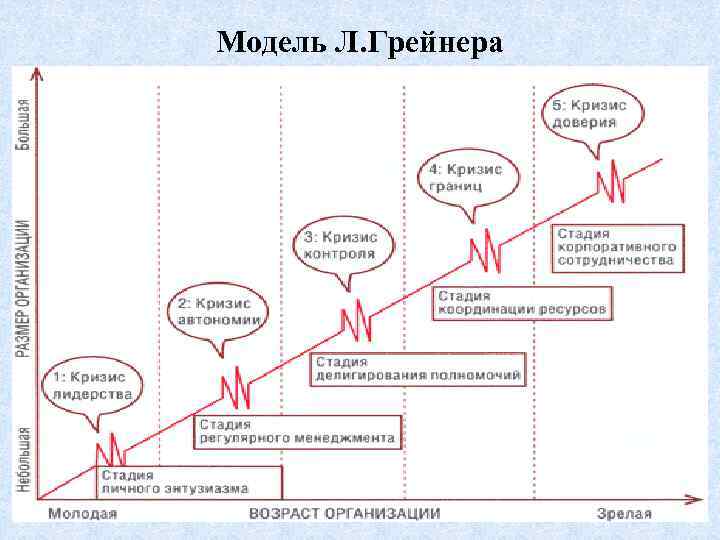 Модели ларри грейнера. Модель жизненного цикла Ларри Грейнера. Модель развития организации Ларри Грейнера. Жизненного цикла по модели л. Грейнера. Модель кризисов роста организации л Грейнера.