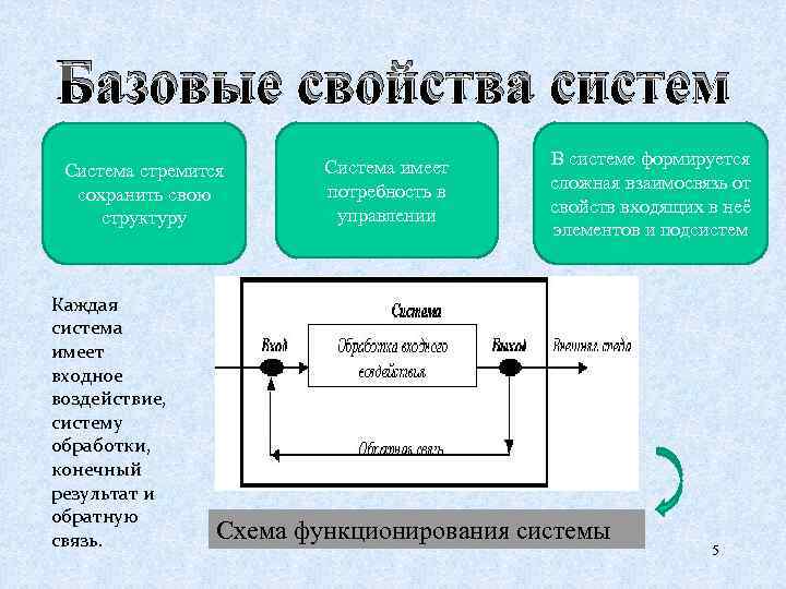 Базовые свойства систем Система стремится сохранить свою структуру Каждая система имеет входное воздействие, систему