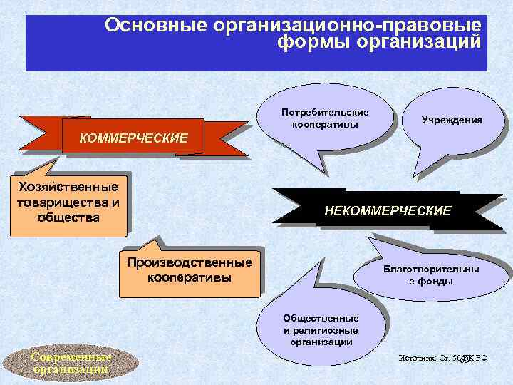 Основные организационно-правовые формы организаций Потребительские кооперативы Учреждения КОММЕРЧЕСКИЕ Хозяйственные товарищества и общества НЕКОММЕРЧЕСКИЕ Производственные