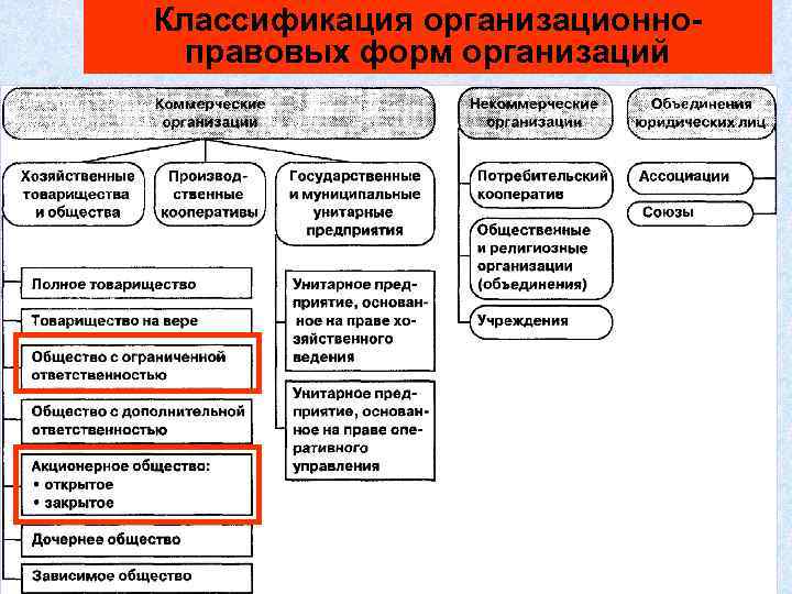 Классификация организационноправовых форм организаций 64 