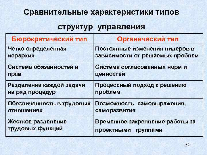 Сравнительные характеристики типов структур управления Бюрократический тип Органический тип Четко определенная иерархия Постоянные изменения